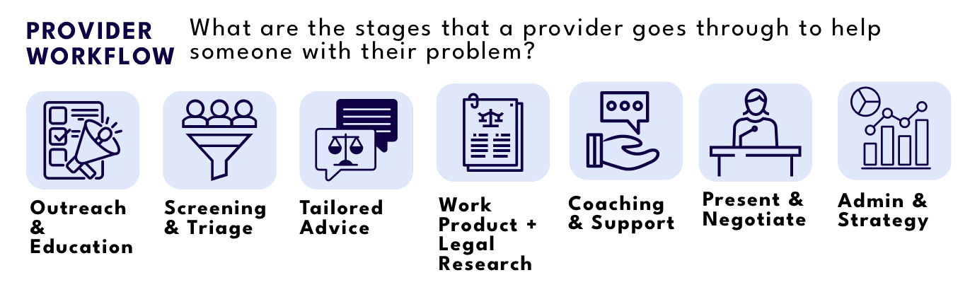 Provider journey overview
