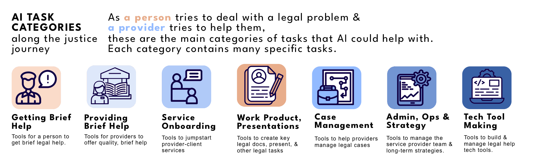 AI Tasks along a justice journey overview