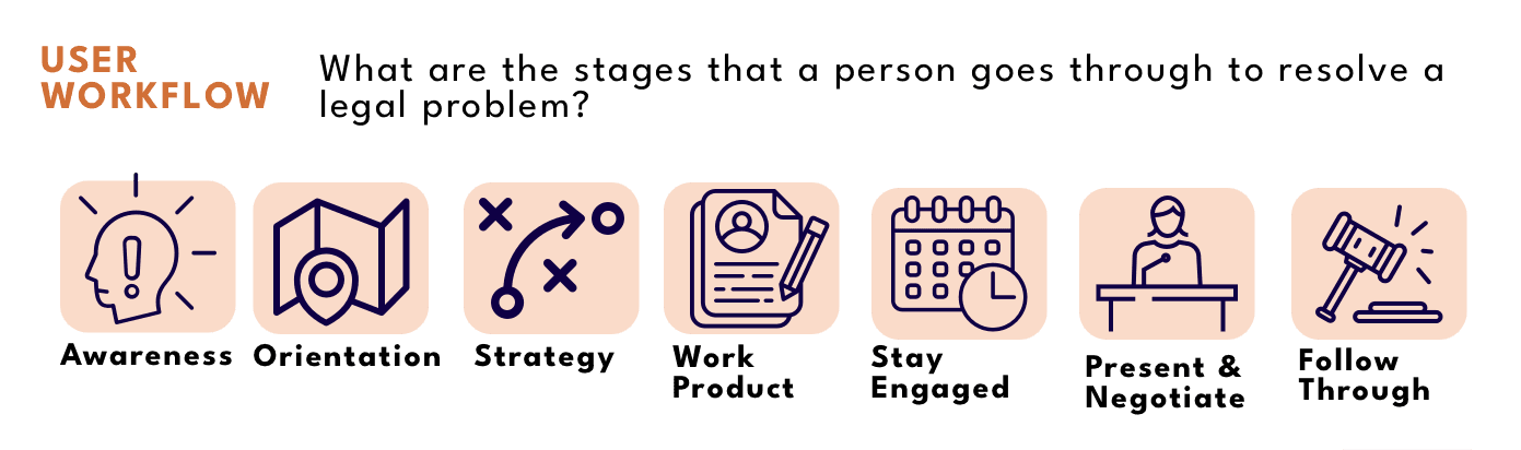 User justice journey overview
