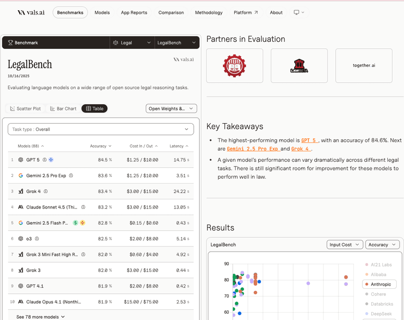 VALS.ai LegalBench Leaderboard