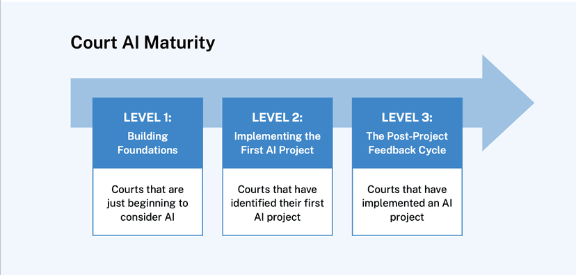 AI Readiness for State Courts