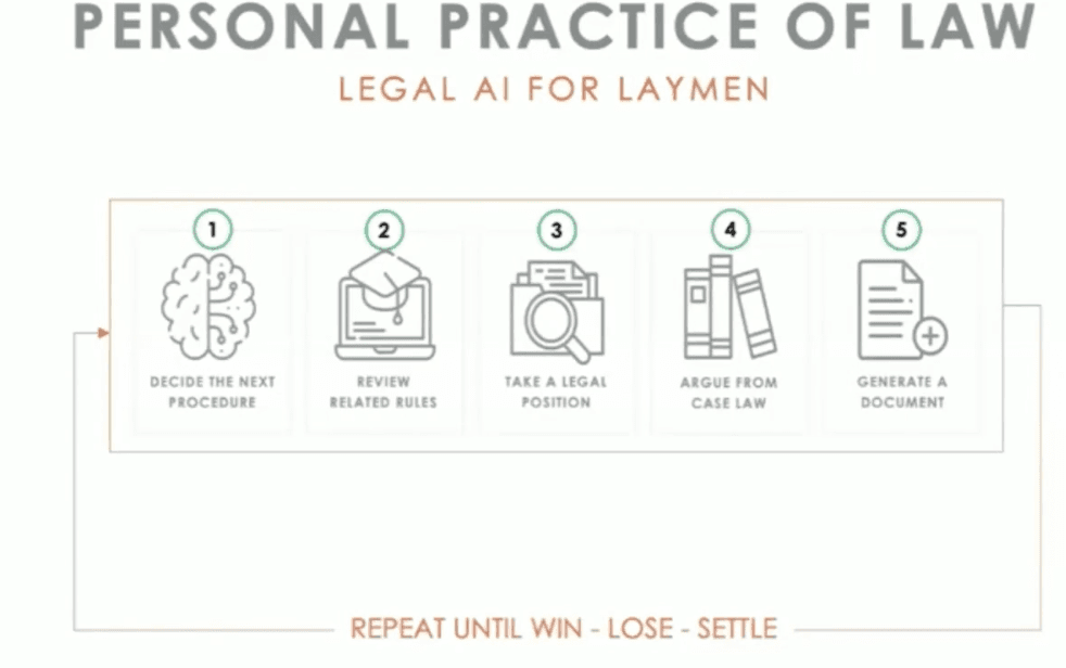 Courtroom5 AI-Assisted Legal Documents