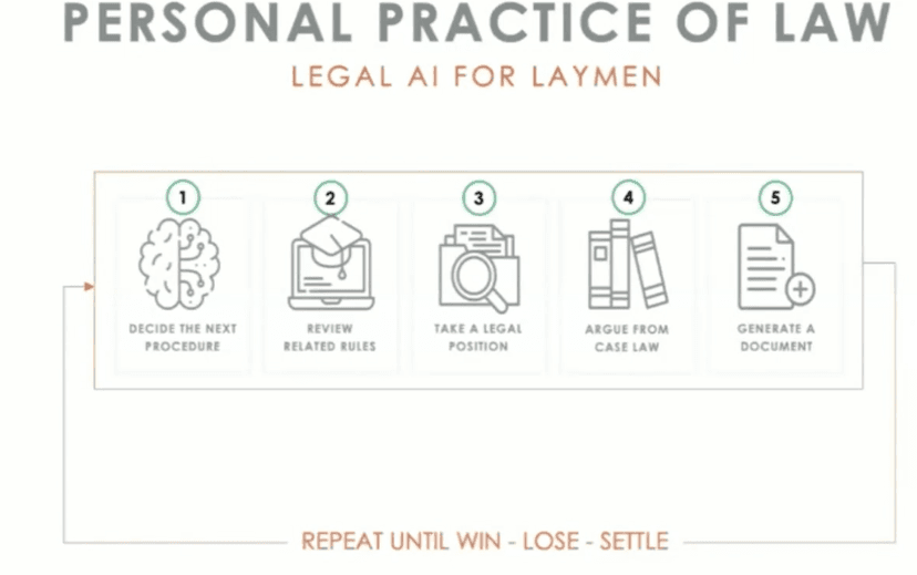 Courtroom5 AI-Assisted Legal Documents