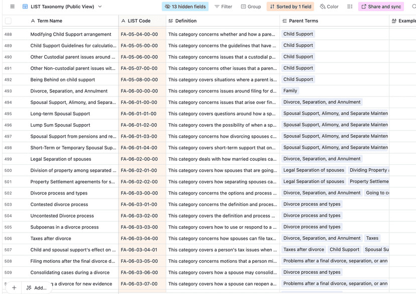 LIST taxonomy of legal issues